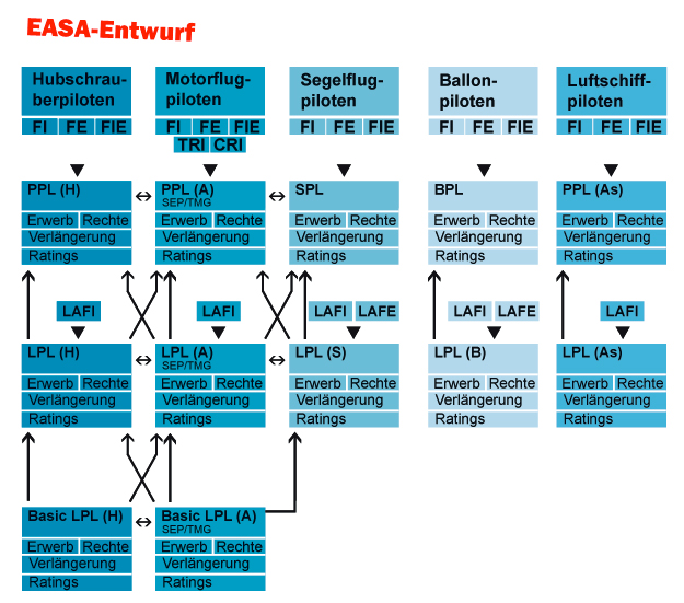 Der EASA-Entwurf zu den EU-Lizenzen