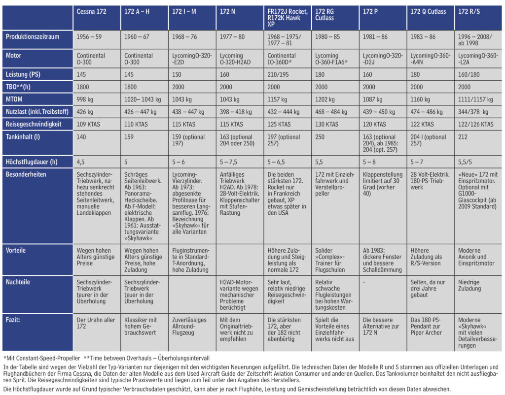 Cessna 172 Daten