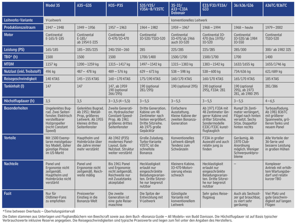 Beechcraft Bonanza Tabelle